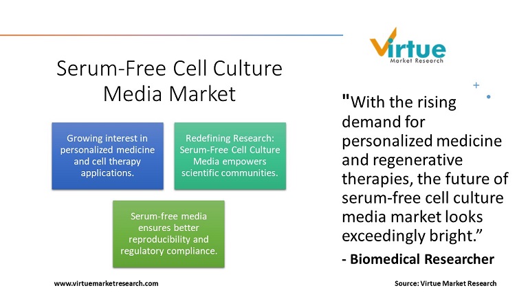 Serum-Free Cell Culture Media Market